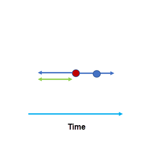Temporal search distance diagram Temporal search distance diagram