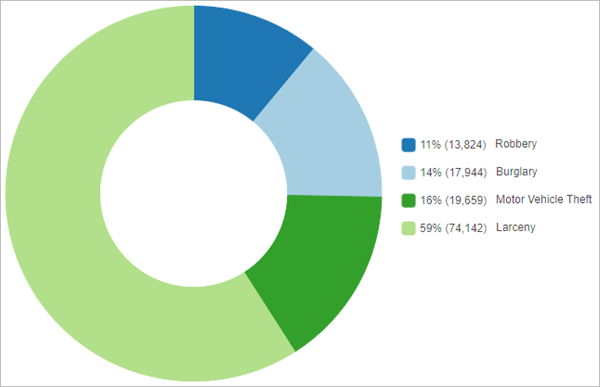 Crime incidents by type Crime incidents by type